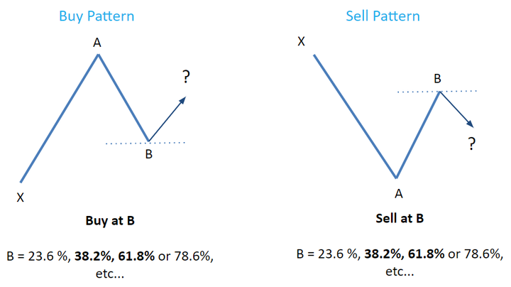 Fibonacci Retracement Patterns Fibonacci Retracement Patterns