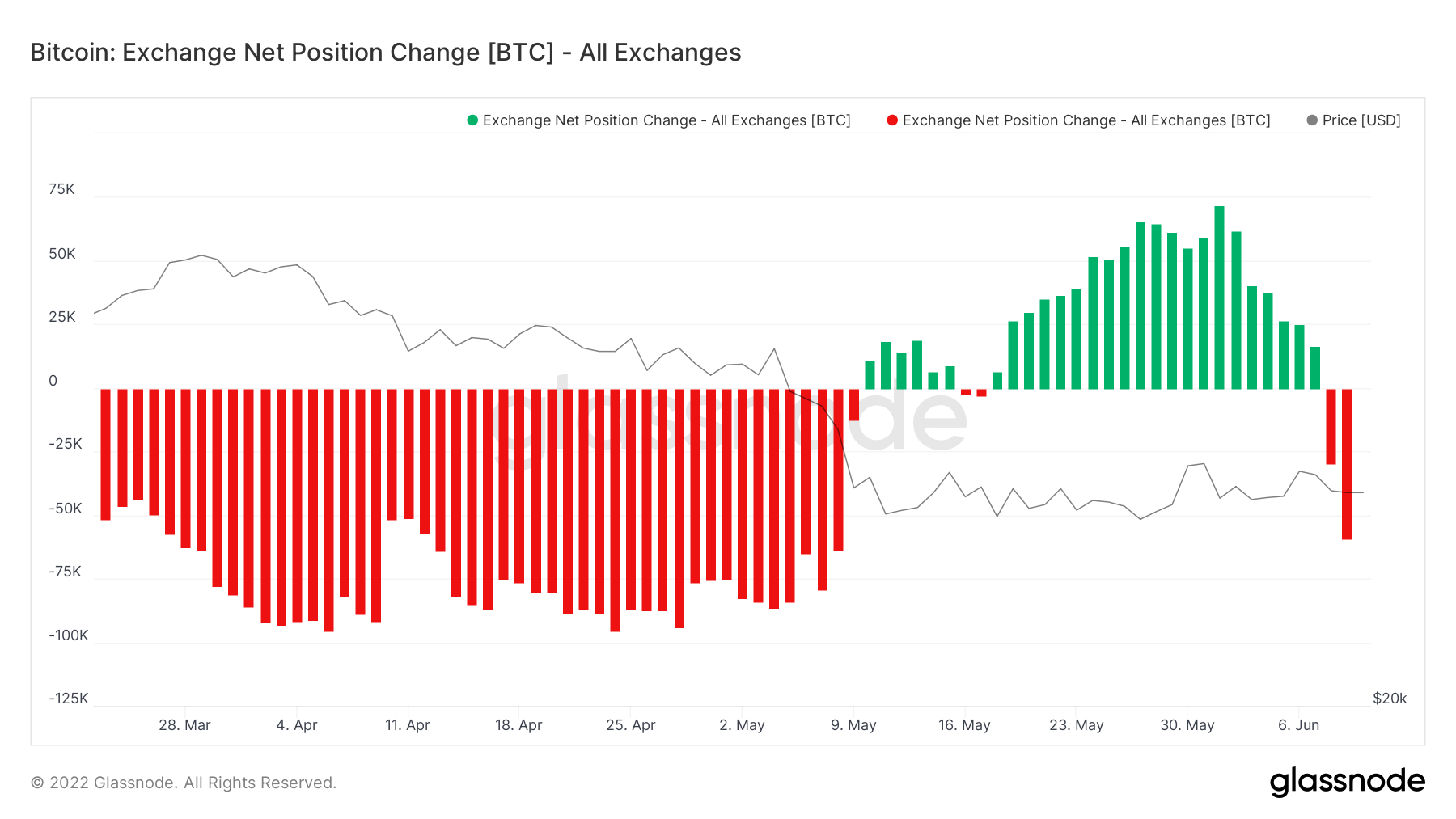 BTC exchange net position change