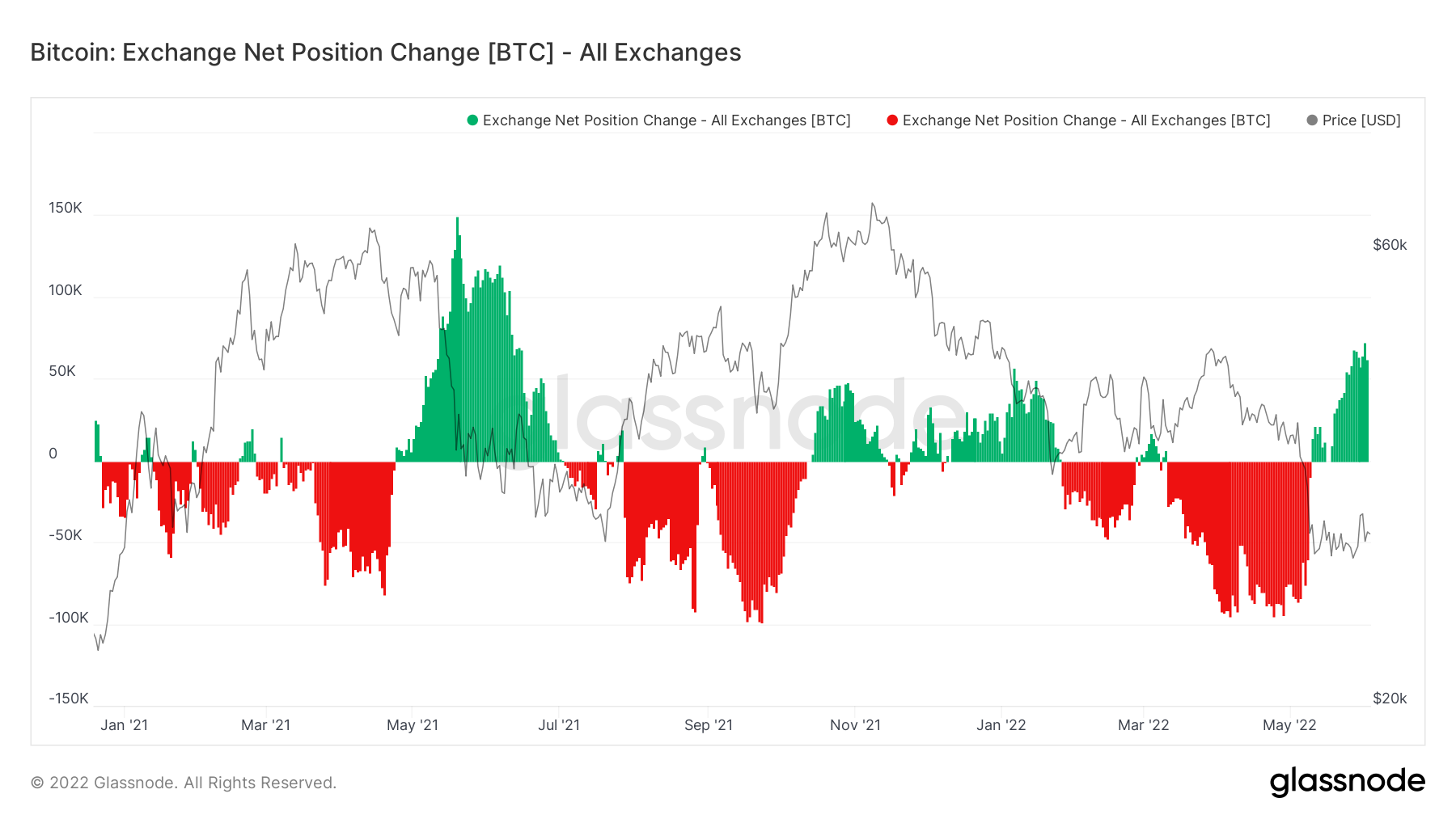 BTC exchange net position change