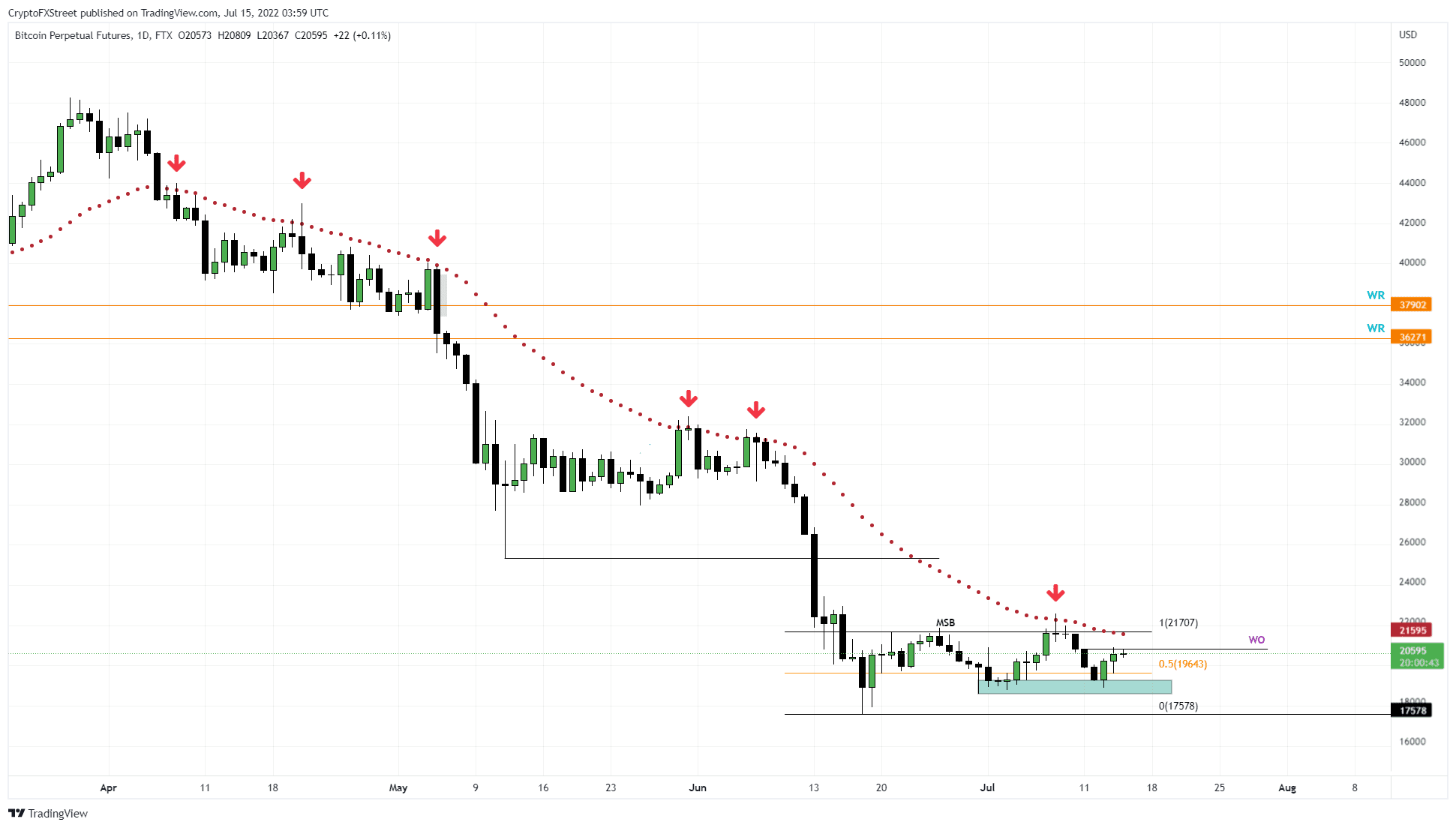 BTC/USDT 1-day chart