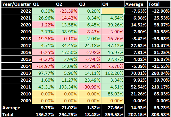 BTC's historical quarterly performance