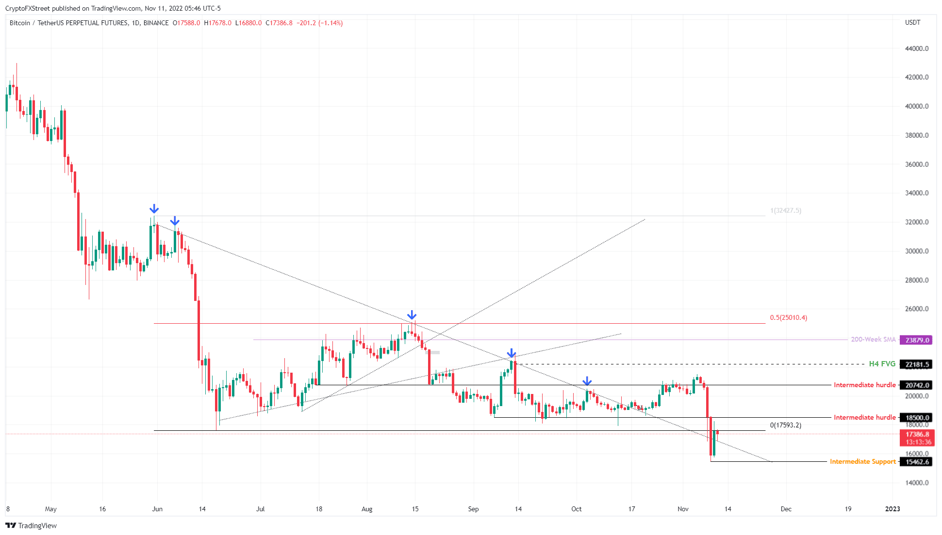 BTCUSDT 1-day chart