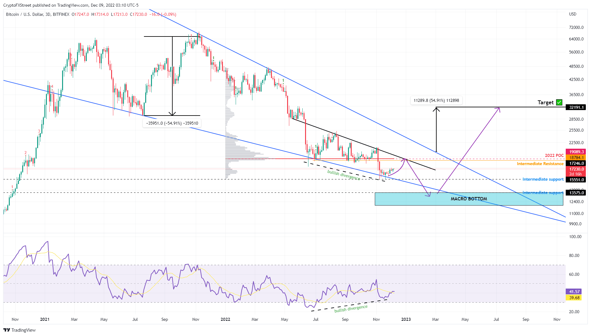 BTC/USDT 3-day chart 