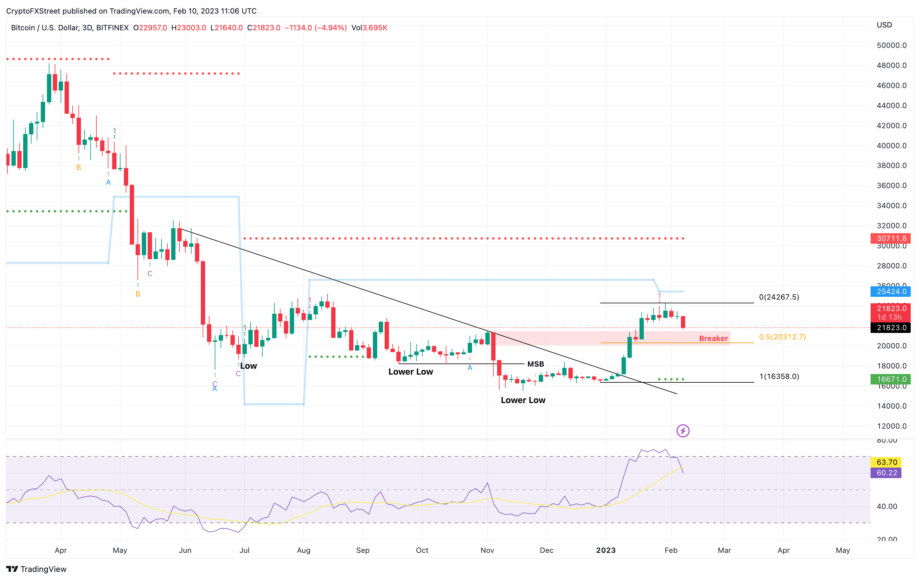 BTC/USDT 1-day chart 