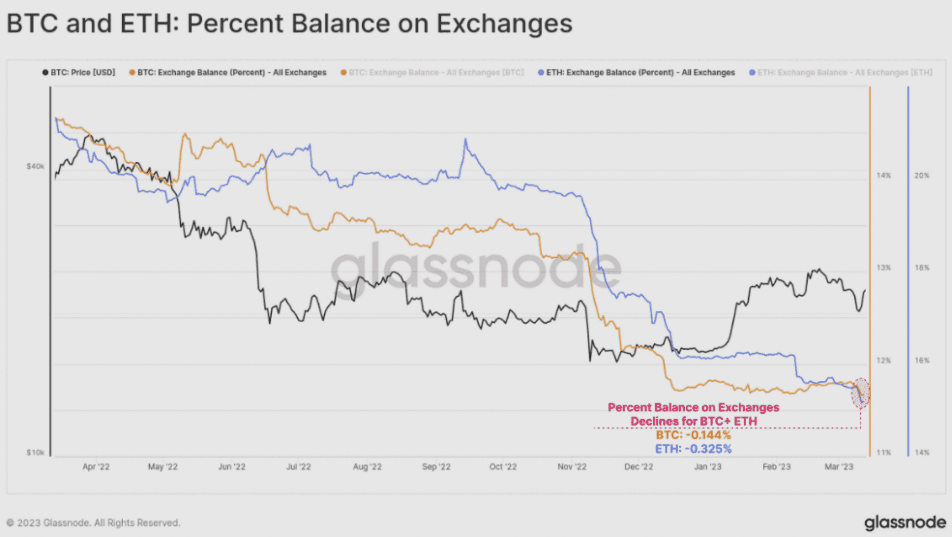BTC and ETH: Percent Balance on Exchanges 