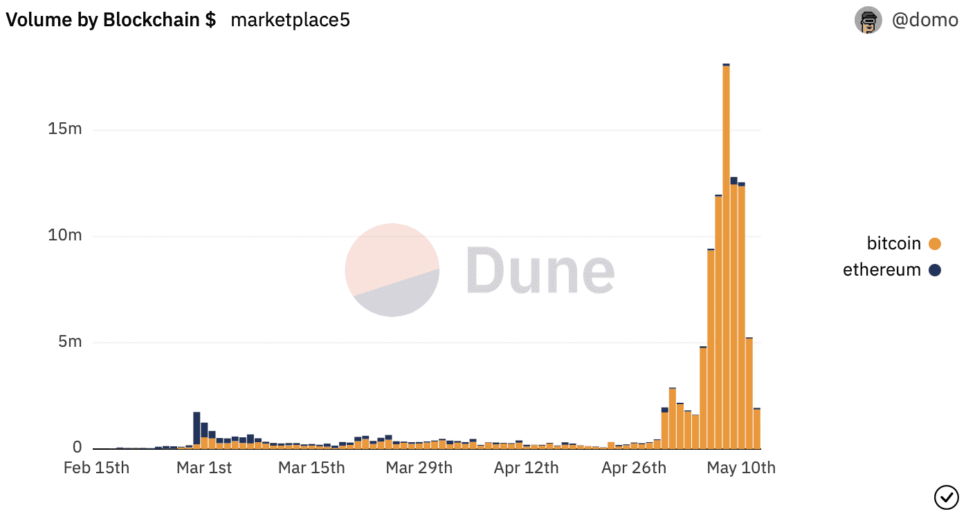 حجم تریدها با بلاک چین در Dune Analytics