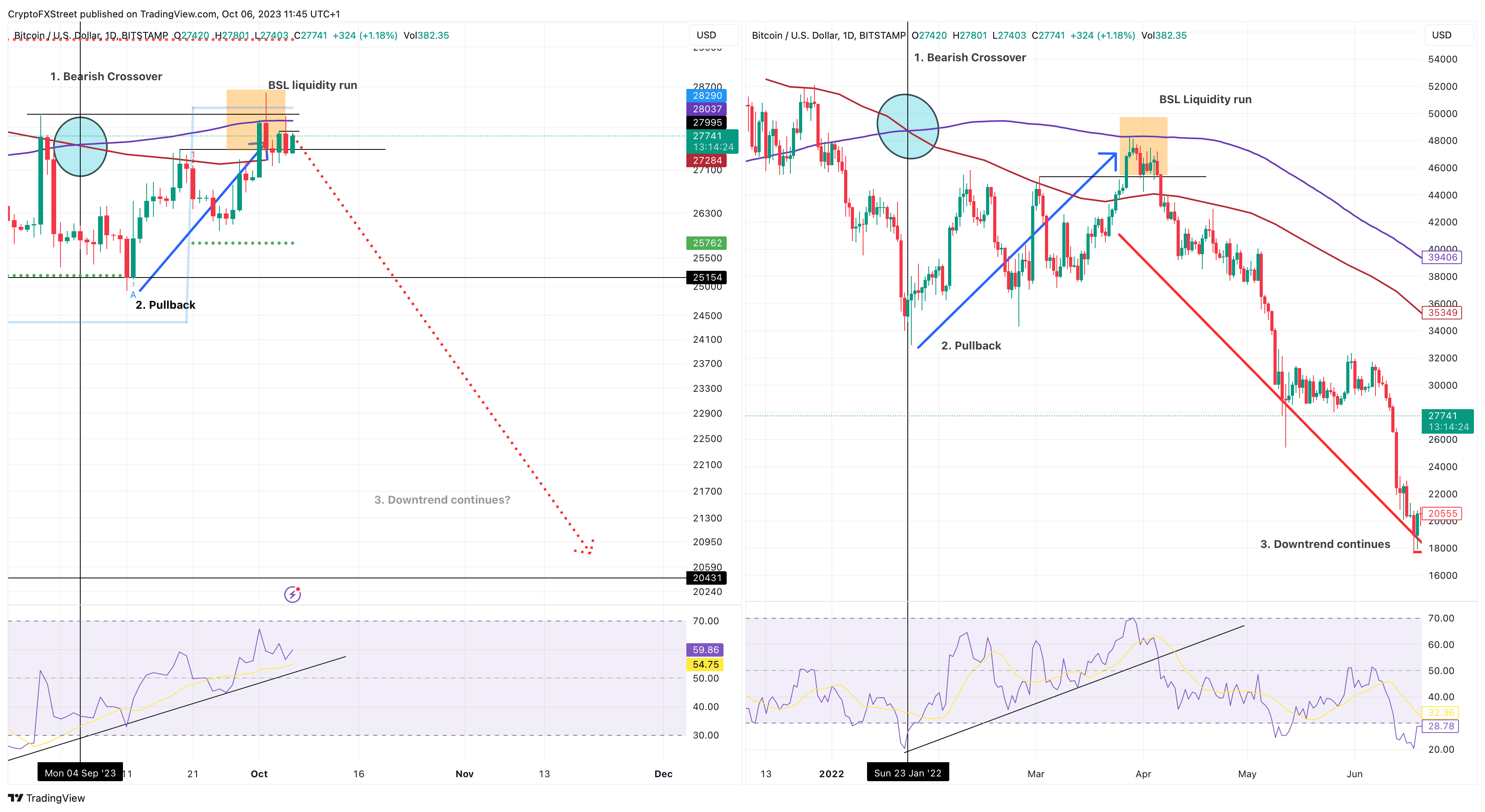 BTC/USD 1-day chart 
